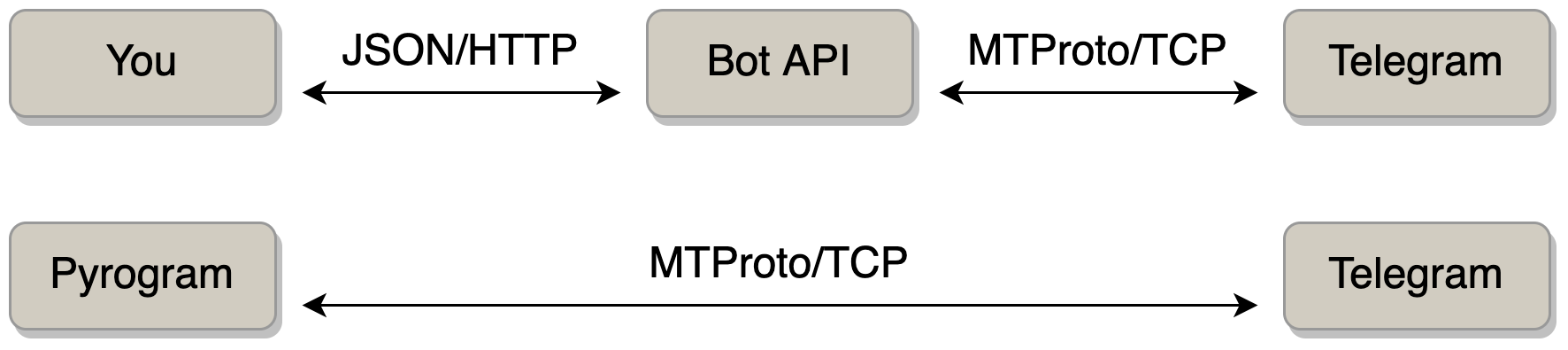 ../../_images/mtproto-vs-bot-api.png